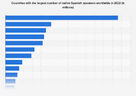 countries with most spanish speakers