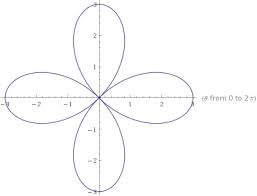 Determine The Polar Equation Of A Graph