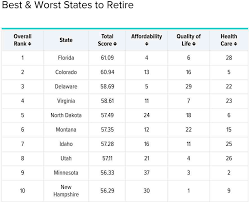 wallethub nh ranks among top 10 for