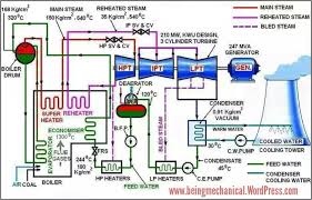 Thermal Power Plant Steam Flow Diagram Being Mechanical