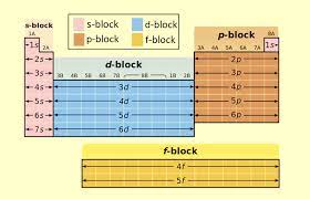block clification of periodic table