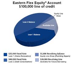 eastern bank home equity line of credit