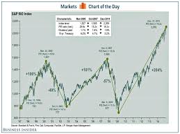 This Annotated S P 500 Chart Gives Investors The Chills