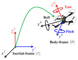 body frame and inertial frame