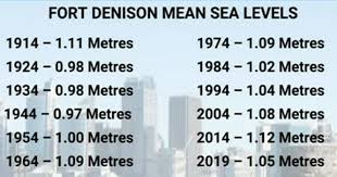 Fort Denison Mean Sea Levels