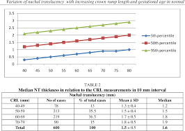 Pdf Variaton Of Nuchal Translucency With Increasing Crown
