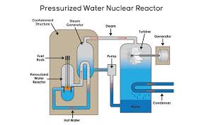 Typical Nuclear Fission Reactor Steam Turbine Diagram