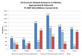 Aid To Pakistan By The Numbers Center For Global Development