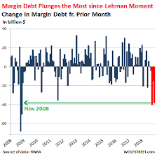 Stock Market Margin Debt Plummets Most Since Q4 2008 Wolf