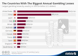 Chart The Countries With The Biggest Annual Gambling Losses