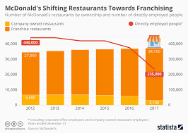 Chart Mcdonalds Shifting Restaurants Towards Franchising