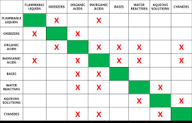 Chemical Compatibility Charts For Chemicals Storage