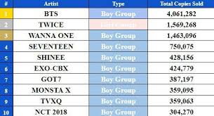 Exo Vs Bts Who Is Best Selling Boy Group In Kpop