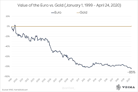 euro has devalued by 85 against gold