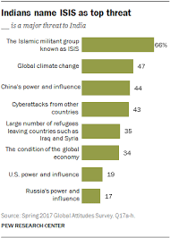 Indians Views On World Pew Research Center