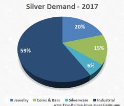Silver Supply And Demand 2009 2017