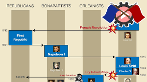 Timeline Of French Revolutions 1789 1870