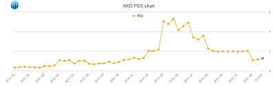 Krispy Kreme Doughnuts Peg Ratio Kkd Stock Peg Chart History