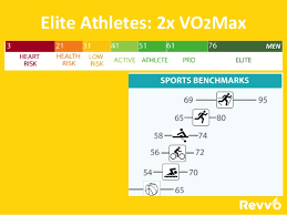 Vo2max Chart Elite Athletes Www Bedowntowndaytona Com