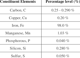 chemical composition of mild steel