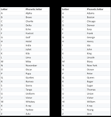 how to use phonetic alphabet table g2e