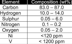 elemental composition of crude oils