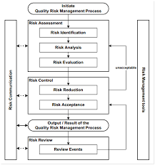 quality risk management terminologies