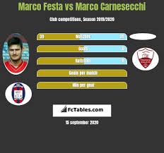 Marco carnesecchi, 20, from italy us cremonese, since 2020 goalkeeper market value: Marco Festa Vs Marco Carnesecchi Compare Two Players Stats 2021