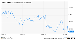 Why Hertz Global Holdings Inc Stock Is Down 33 This Year