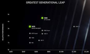 Compared to the gpu it is replacing, the geforce rtx 3070 is nearly 40% faster than the 2070 super. Nvidia Reveals The Geforce Rtx 3070 3080 3090 Graphics Cards Graphics News Hexus Net