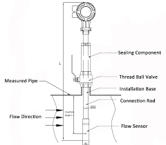 Insertion Flow Meter Guide