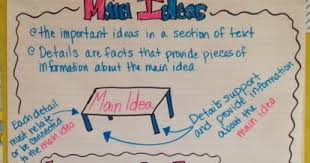 Buzzing With Ms B Expository Text Main Ideas Anchor Chart