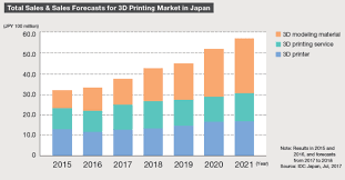 Japans Largest Trade Show Organizer To Host Advanced 3d