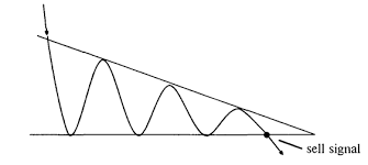 Треугольник и клин форекс – описание и использование на практике.