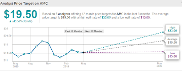 View amc's stock price, price target, dividend, earnings, financials, forecast, insider trades, news, and sec filings at marketbeat. Why Amc Entertainment Is A Buy After The Stock S Drop Nyse Amc Seeking Alpha
