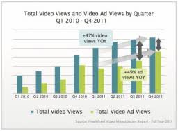 Digital Video Ad Views Continue Growth Marketing Charts