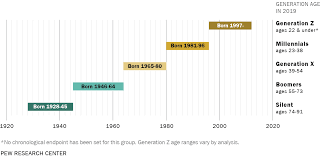 Generations And Age Pew Research Center