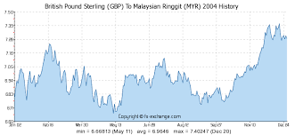 Malay Ringgit To Gbp December 2019