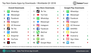 The Top Mobile Apps Games And Publishers Of Q1 2018