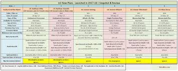 Lic New Plans List 2017 2018 Features Snapshot Review