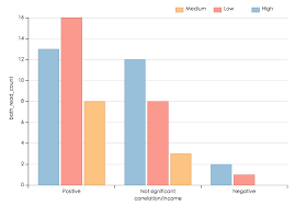 D3 Js How To Change The Order Of Grouped Bar Chart In