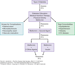 Endocrine Pancreas And Pharmacotherapy Of Diabetes Mellitus
