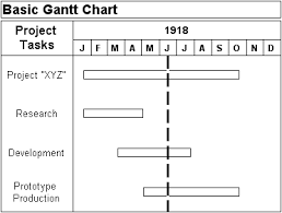 Evolution Of The Gantt Chart History Of The Gantt Chart