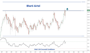 Get bharti airtel stock price details, news, financial results, stock charts, returns, research reports and more. Bhartiartl Stock Price And Chart Bse Bhartiartl Tradingview India