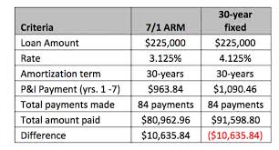 Mortgage 101 Fixed Vs Arm Loan Comparison Shawnee