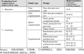 common types of research design