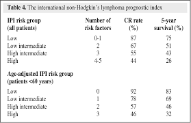What are the survival rates for hodgkin's lymphoma by stage and other factors and how has life expectancy improved over the last century? Table 4 From Prognostic Factors In Aggressive Non Hodgkin S Lymphomas Semantic Scholar