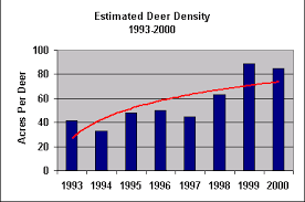 Zapata County Deer Population Data