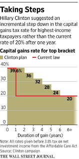 Hillary Clinton Proposes Sharp Rise In Some Capital Gains