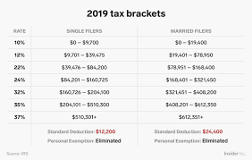 What Tax Bracket Am I In Heres How To Find Out Income